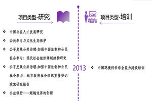 干女操非评估类项目发展历程